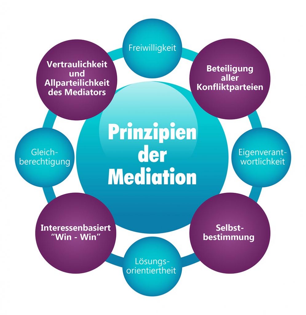 Mediation